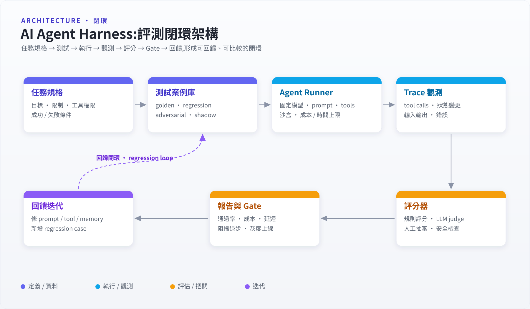 AI Agent Harness Engineering 評測閉環架構