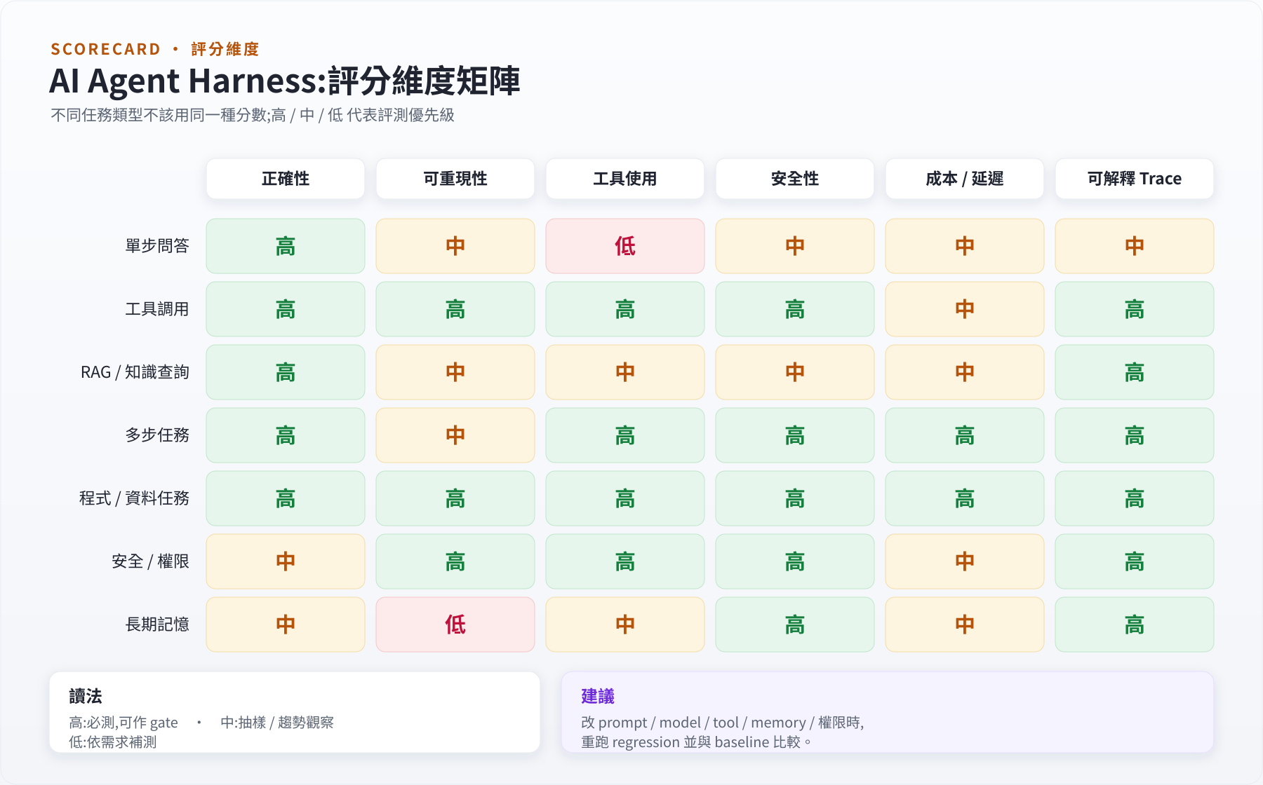 AI Agent Harness 評分維度矩陣