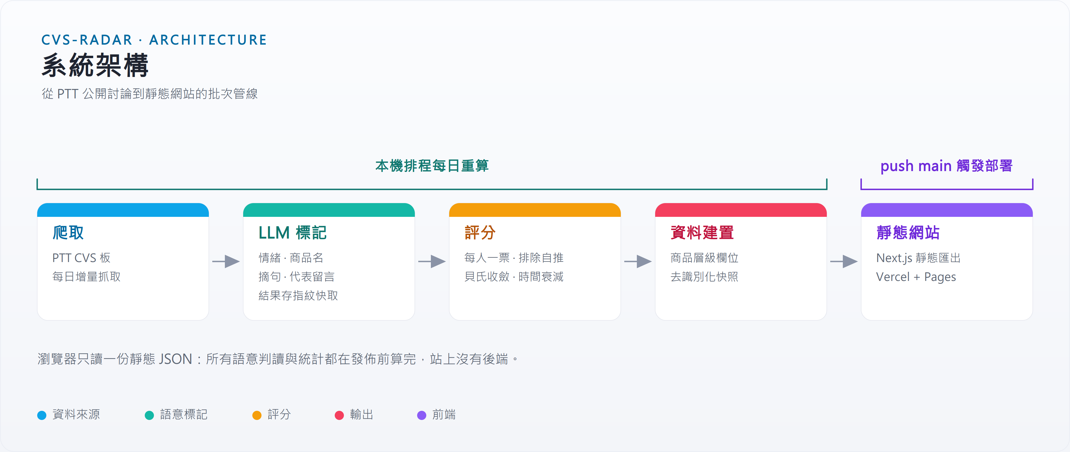 CVS Radar 系統架構:爬取、LLM 標記、評分、資料建置、靜態網站