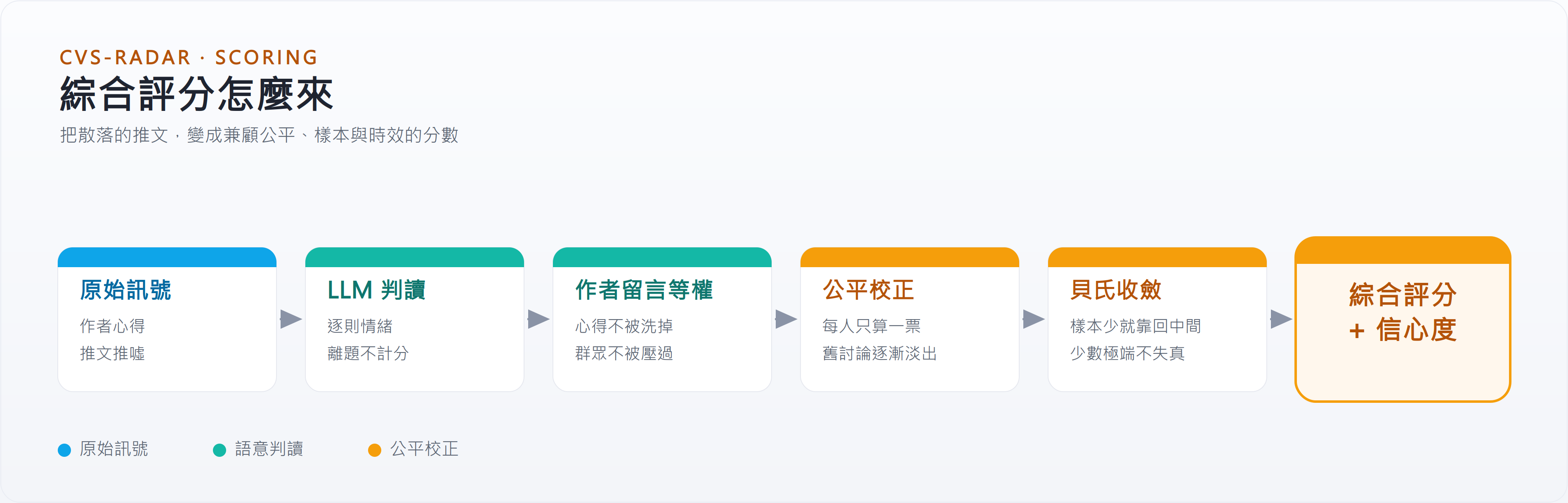 CVS Radar 綜合評分的計算流程