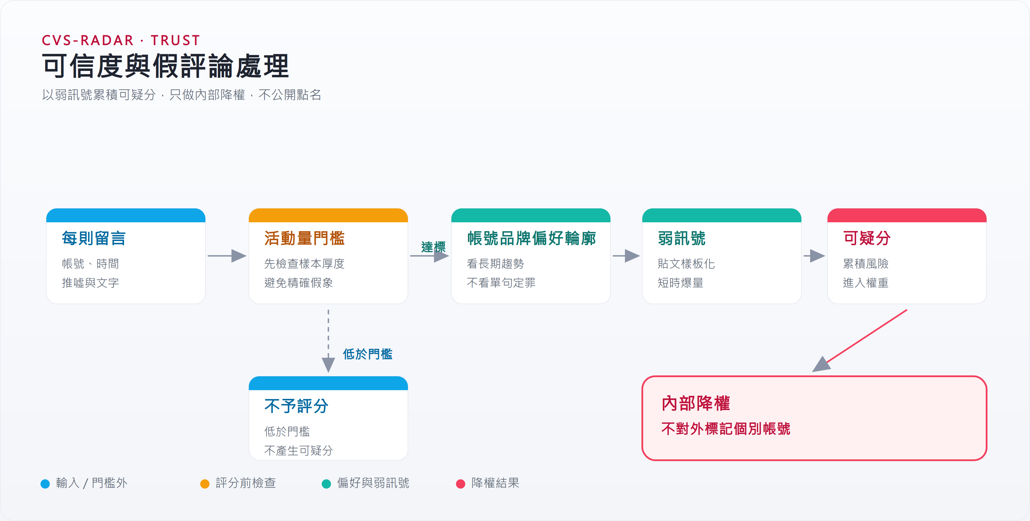 CVS Radar 的可信度處理:弱訊號累積可疑分,只做內部降權