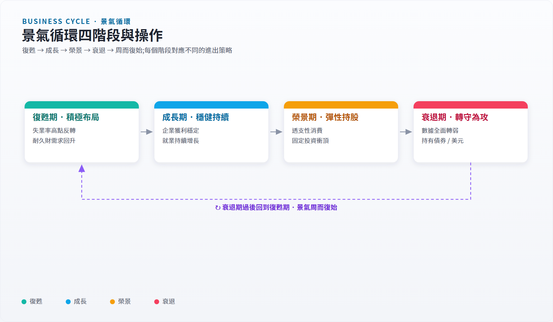 景氣循環四階段與操作