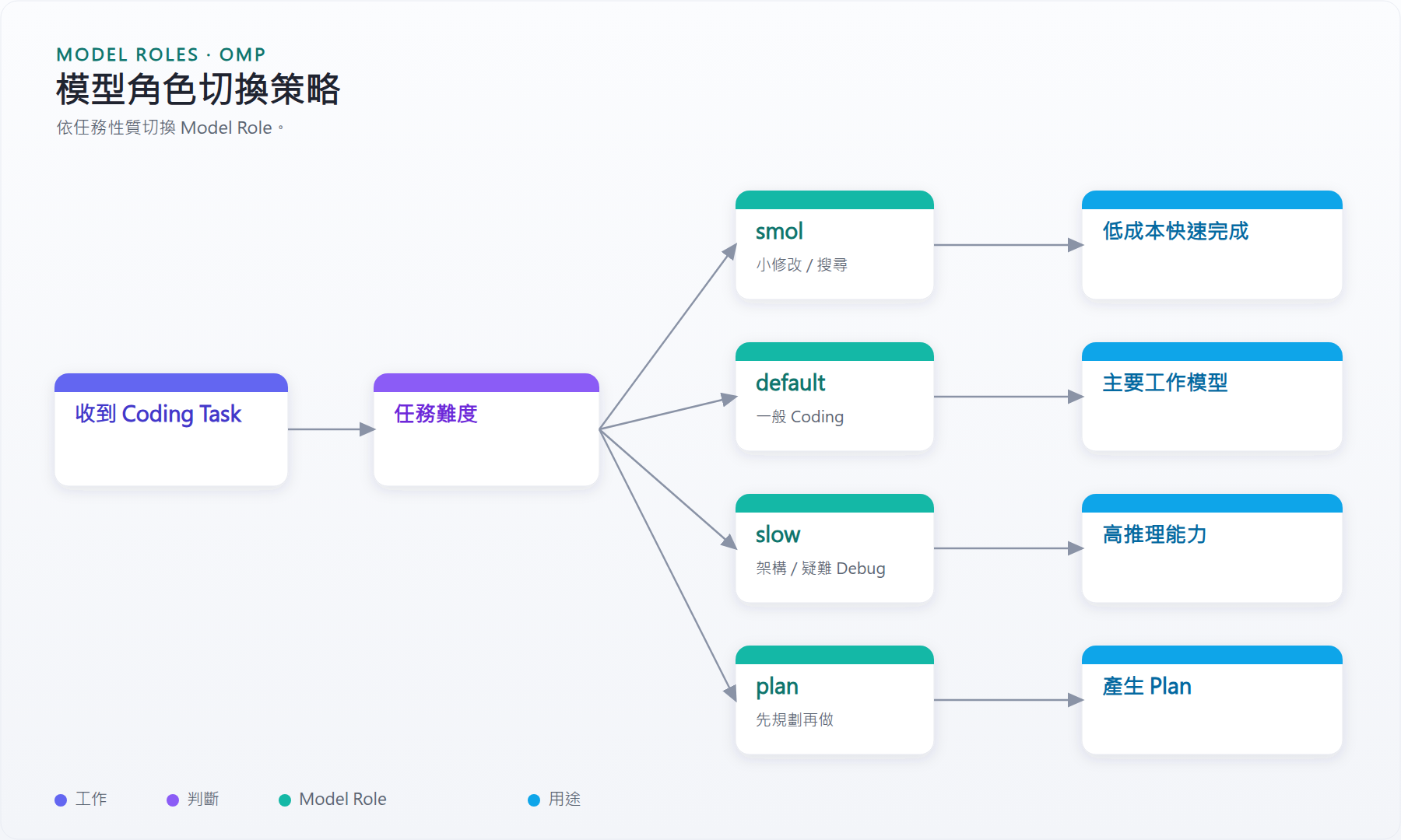 模型角色切換策略