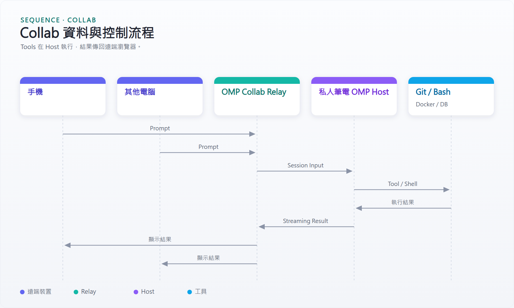 Collab 資料與控制流程