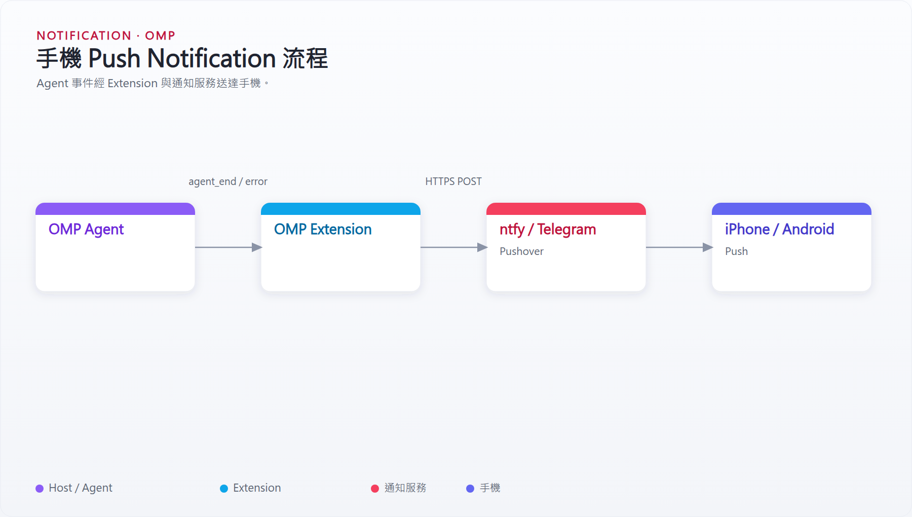 手機 Push Notification 流程