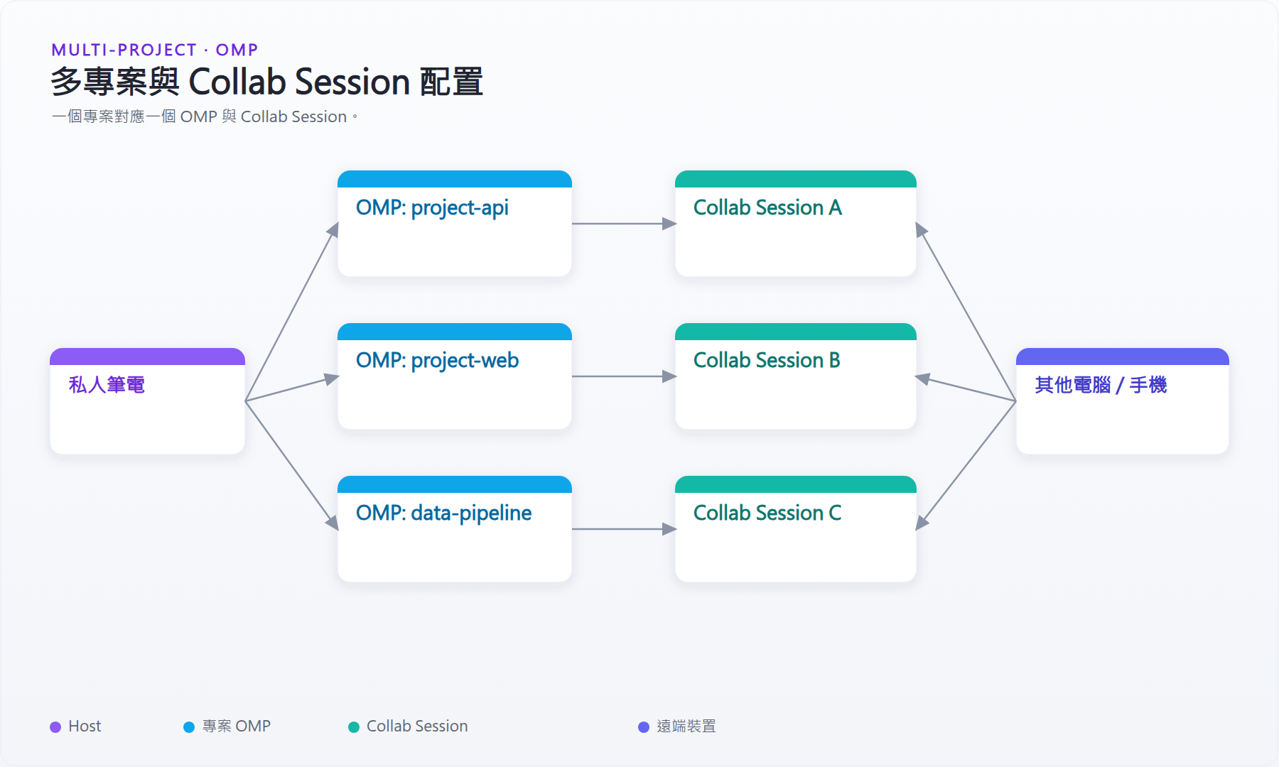 多專案與 Collab Session 配置