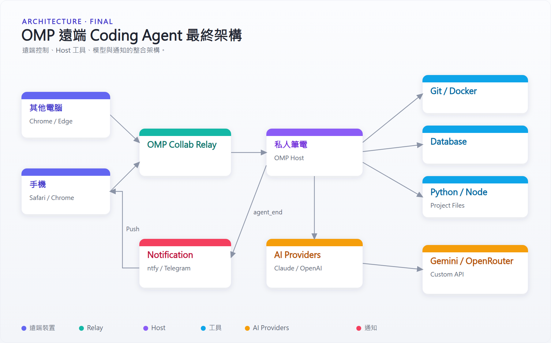 OMP 遠端 Coding Agent 最終架構