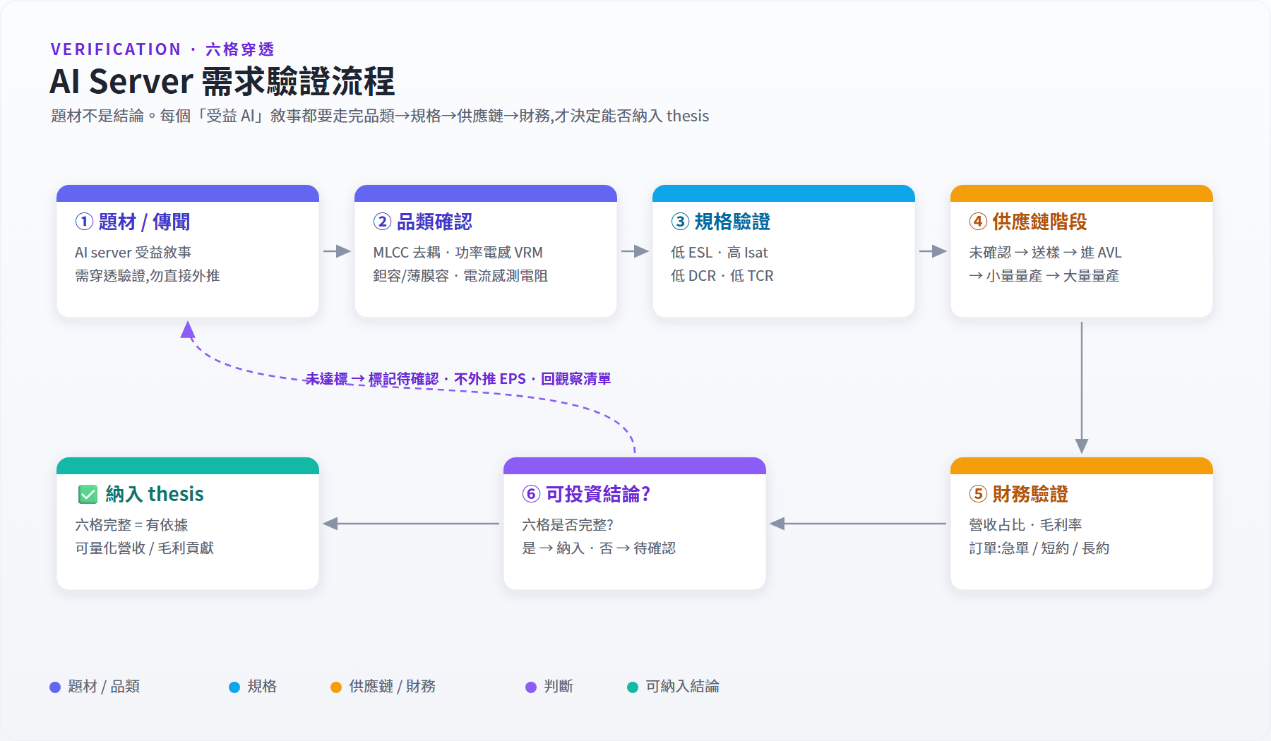 AI Server 需求驗證流程