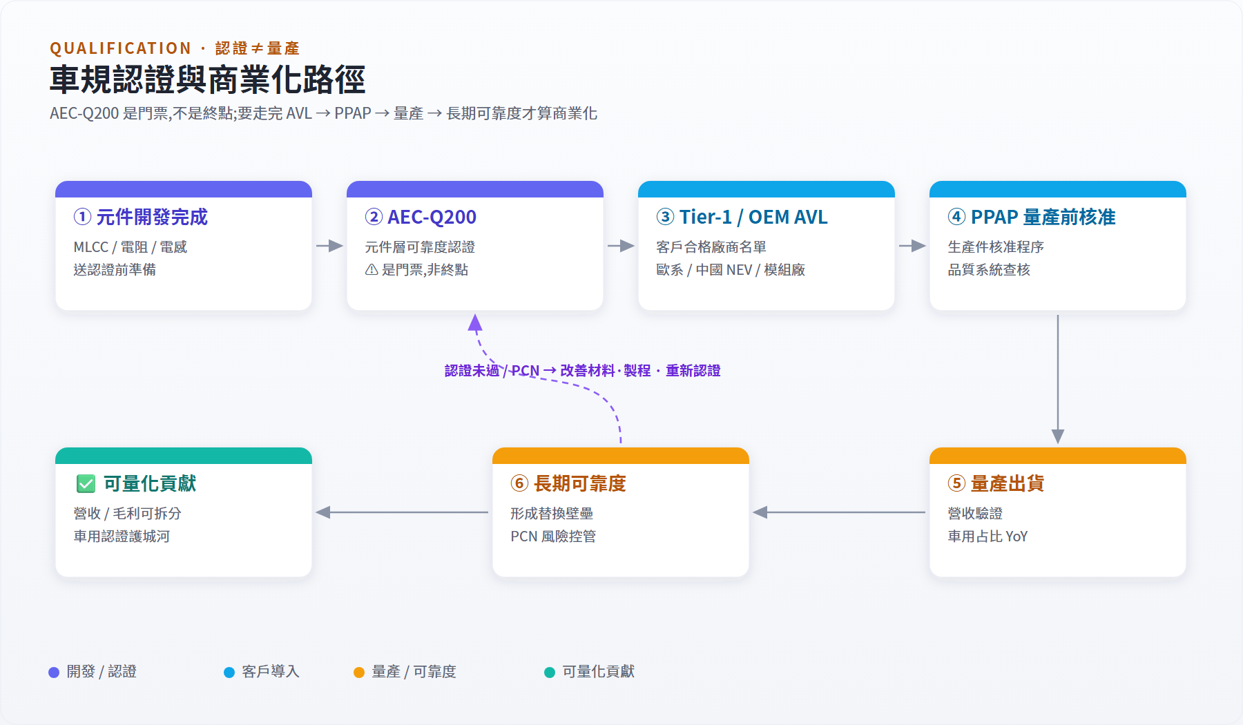 車規認證與商業化路徑