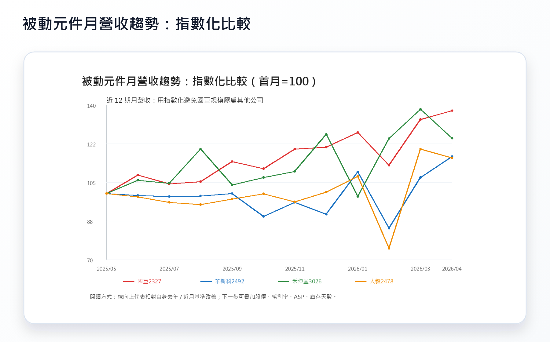 被動元件月營收趨勢：指數化比較