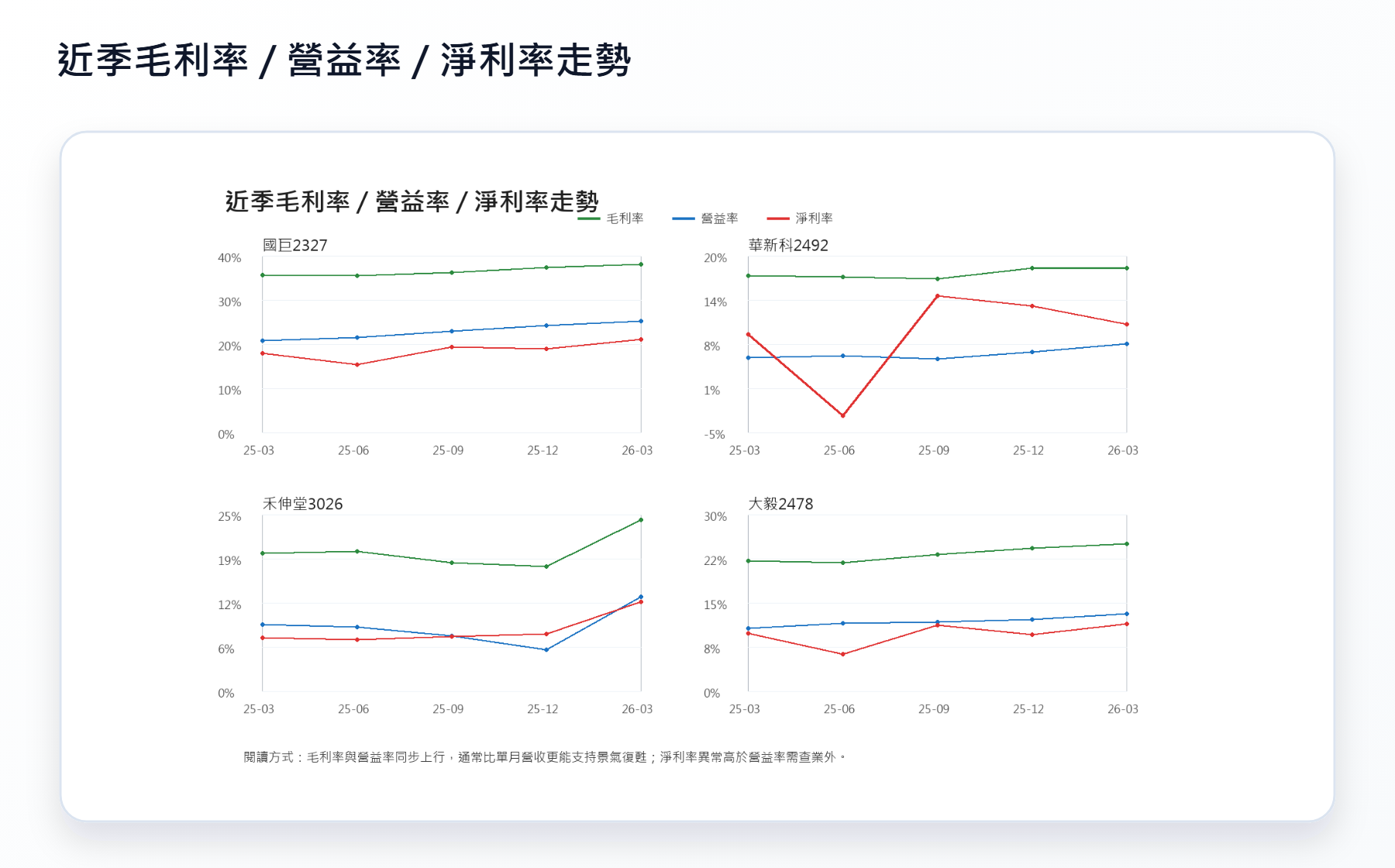 近季毛利率 / 營益率 / 淨利率走勢