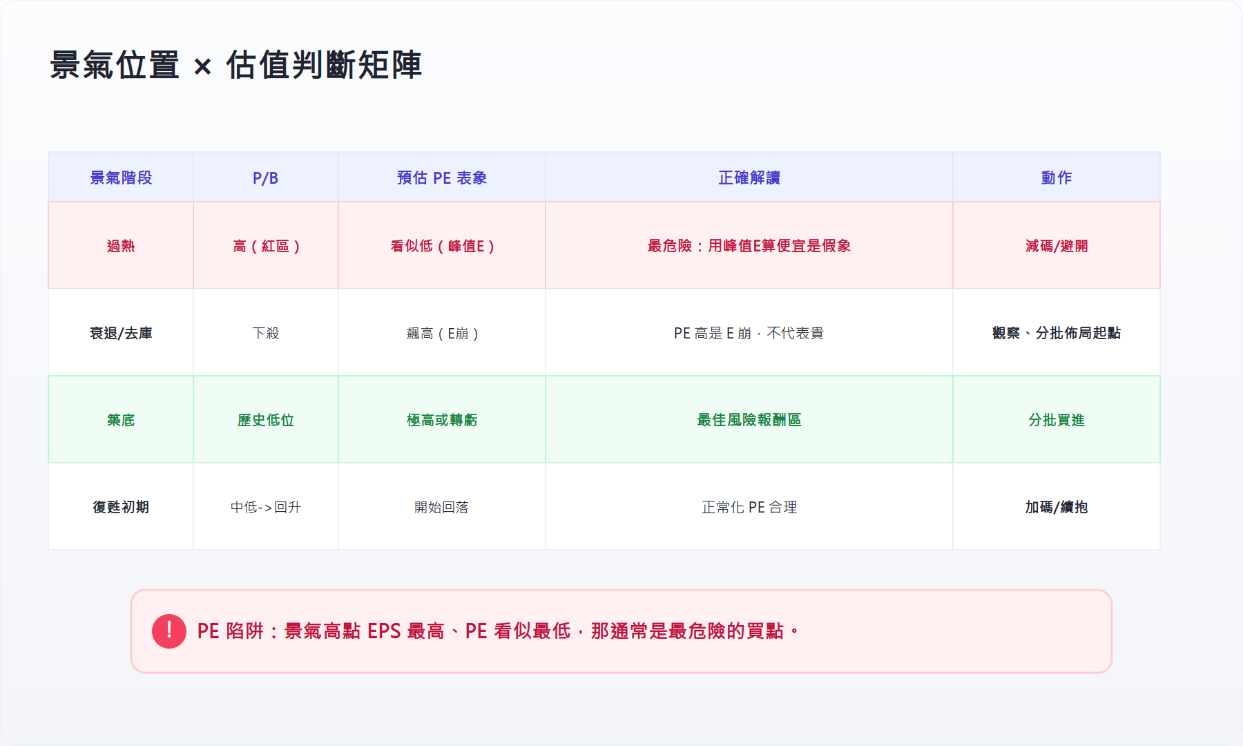 景氣位置 × 估值判斷矩陣