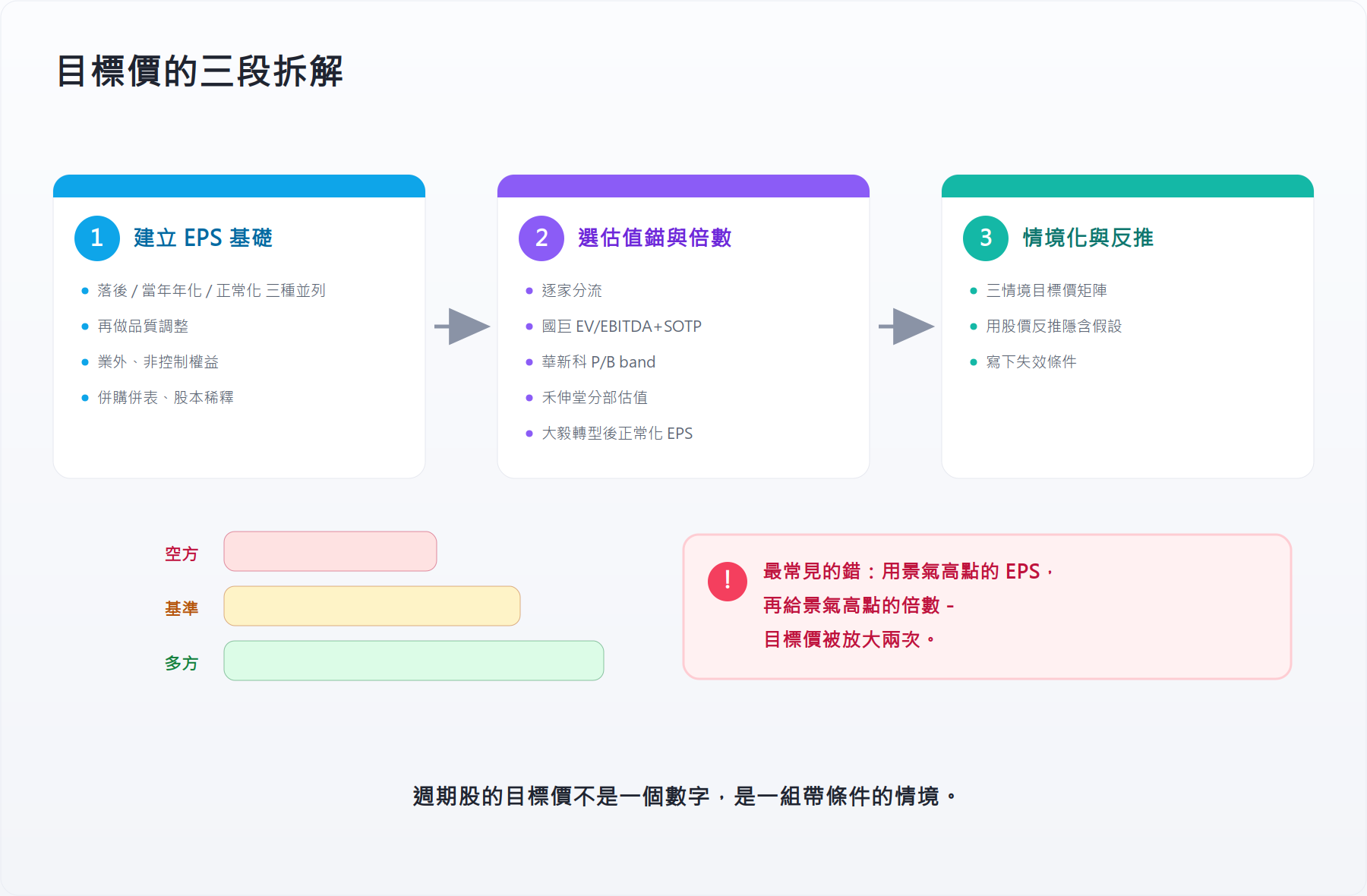 目標價的三段拆解
