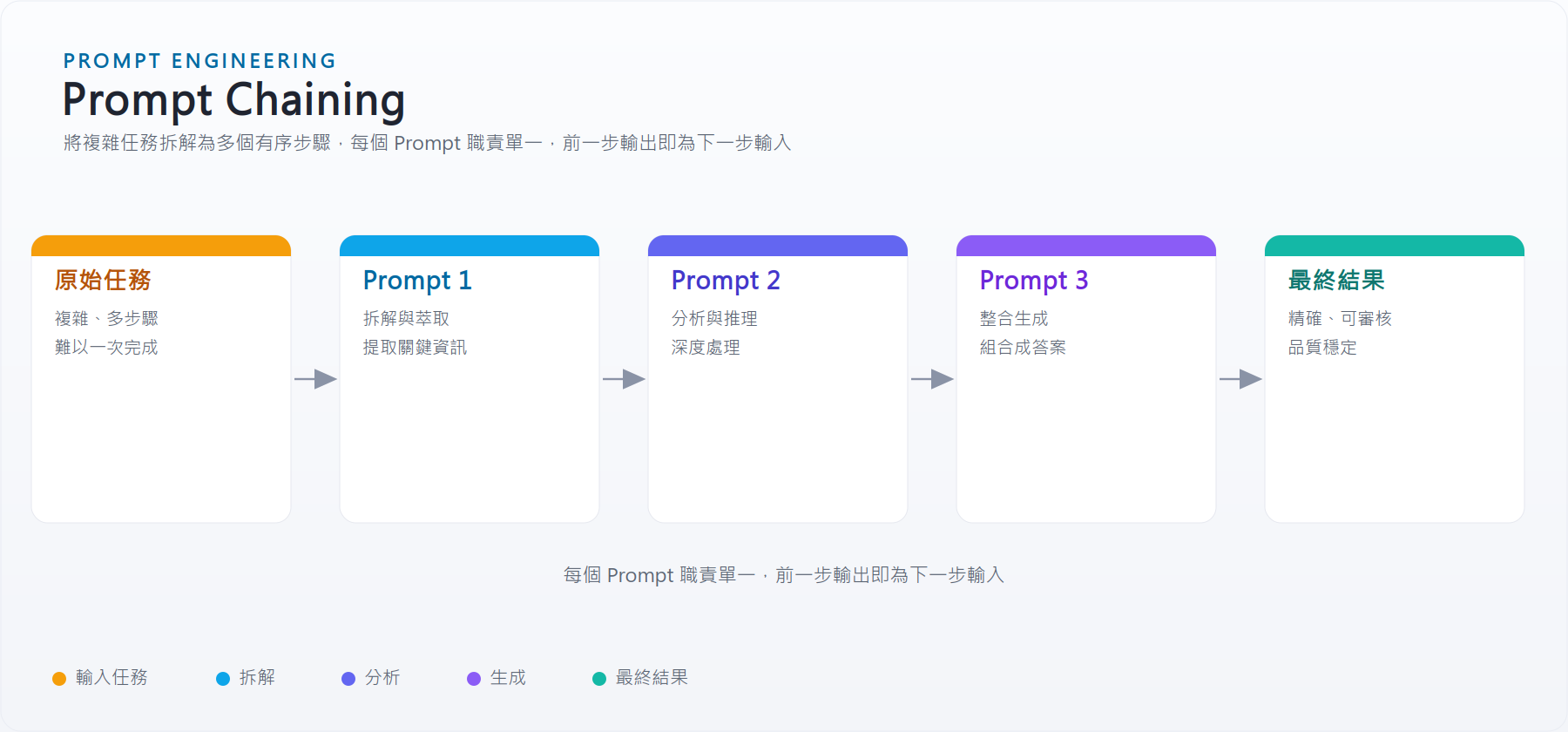 Prompt Chaining 流程圖