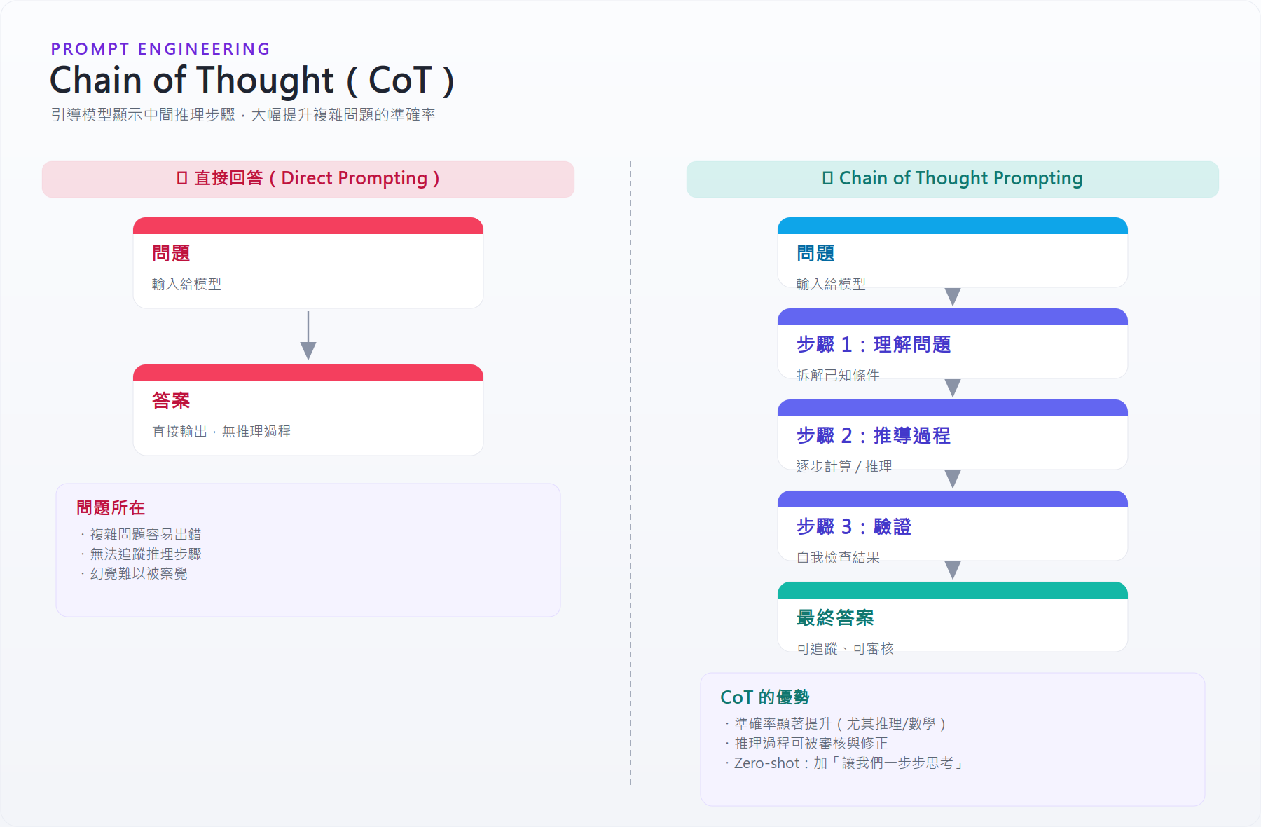 Chain of Thought 推理模式對比