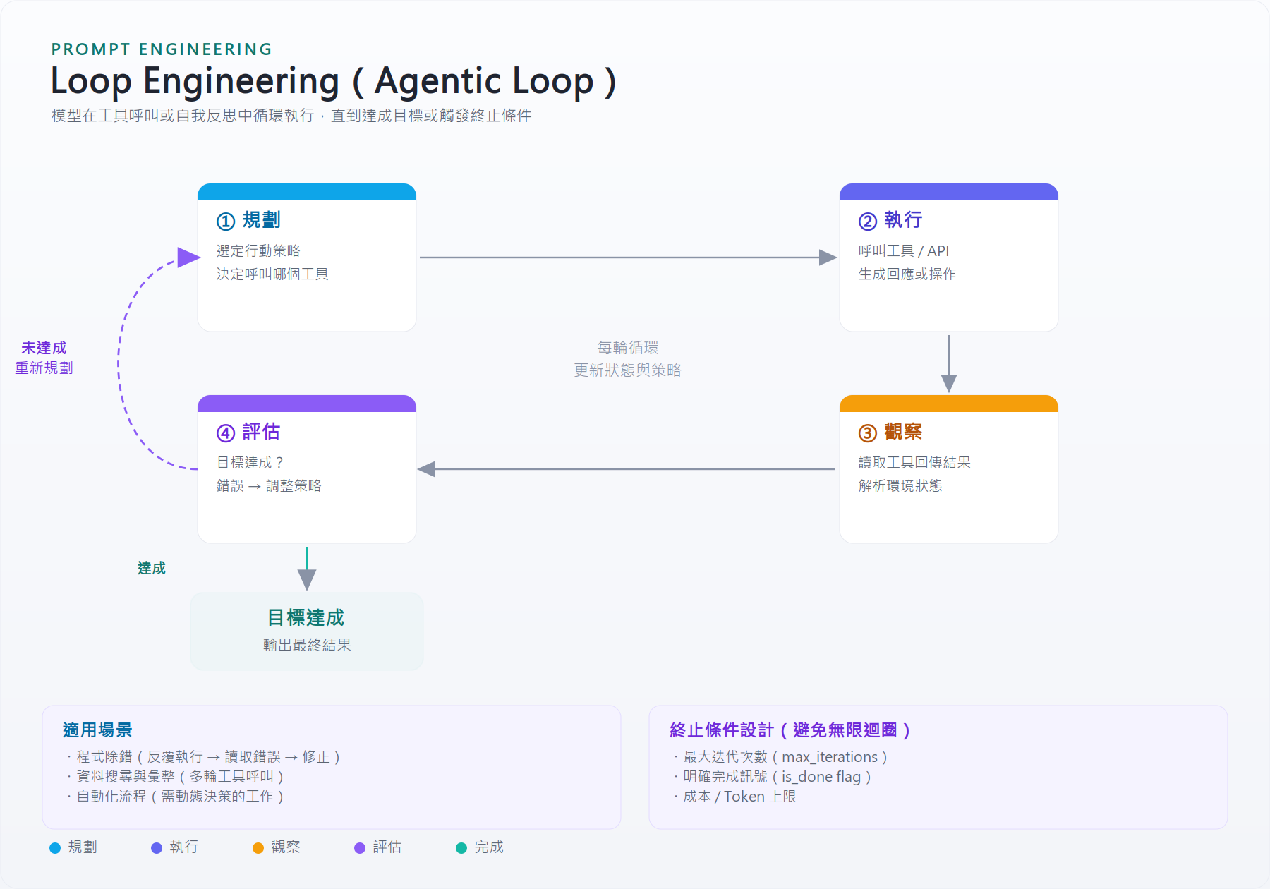 Agentic Loop 執行週期