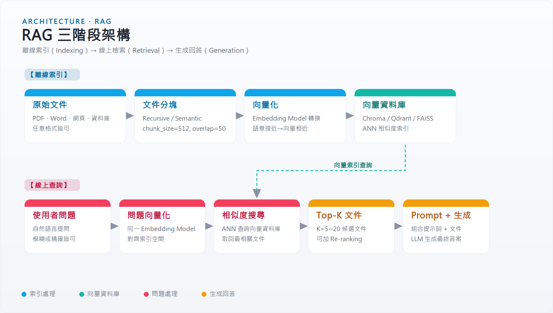 RAG 三階段架構