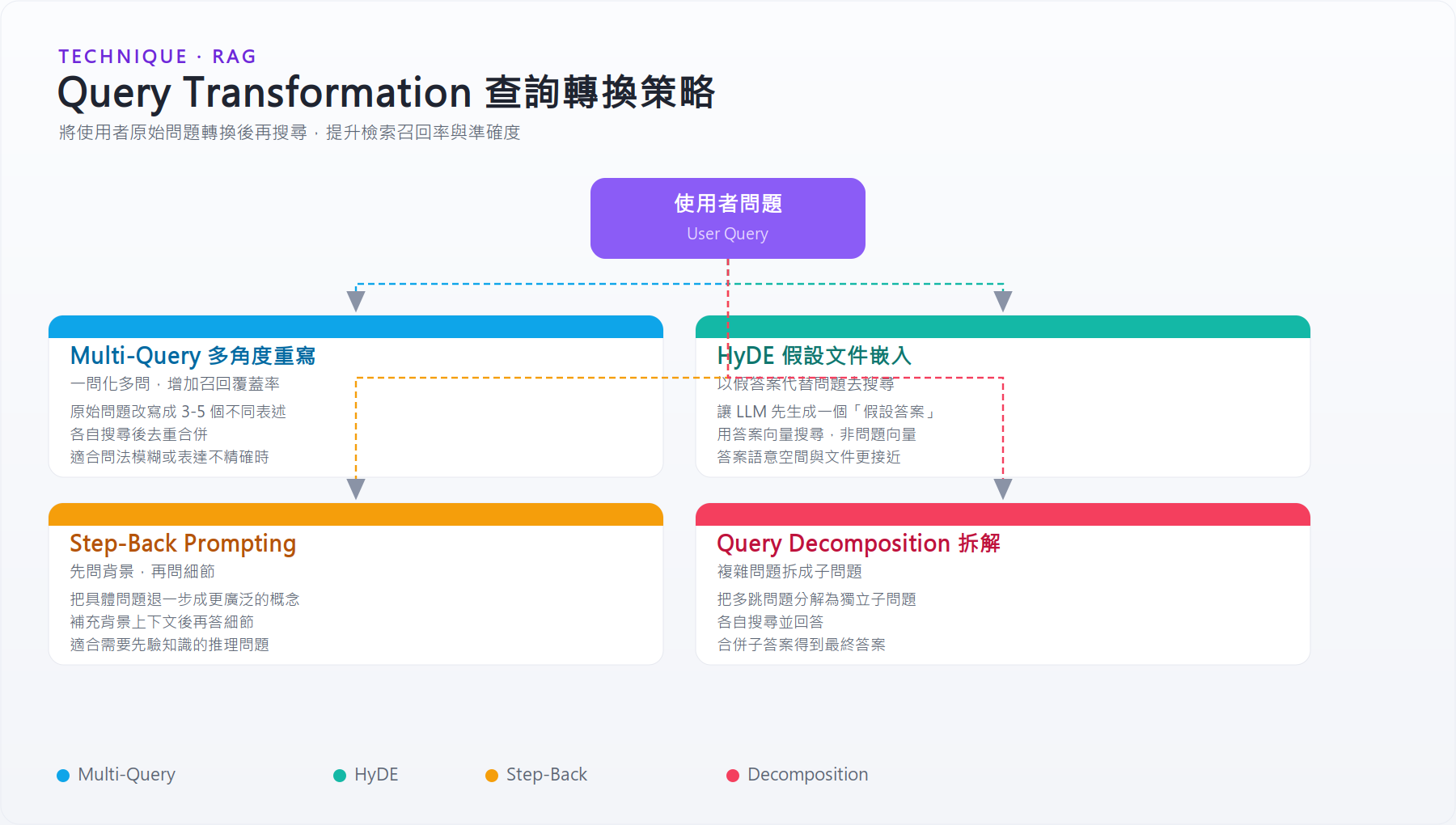 Query Transformation 策略
