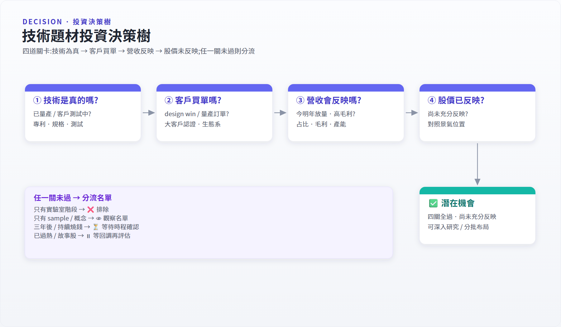技術題材投資決策樹