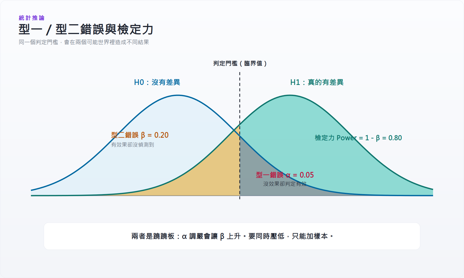 型一/型二錯誤與檢定力