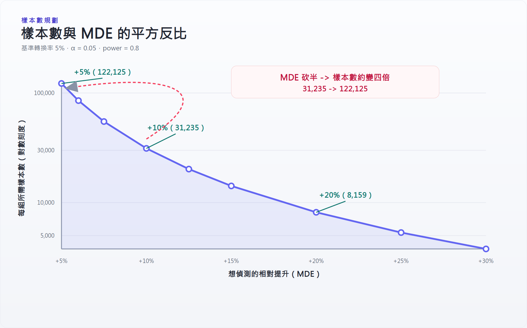 樣本數與 MDE 的平方反比