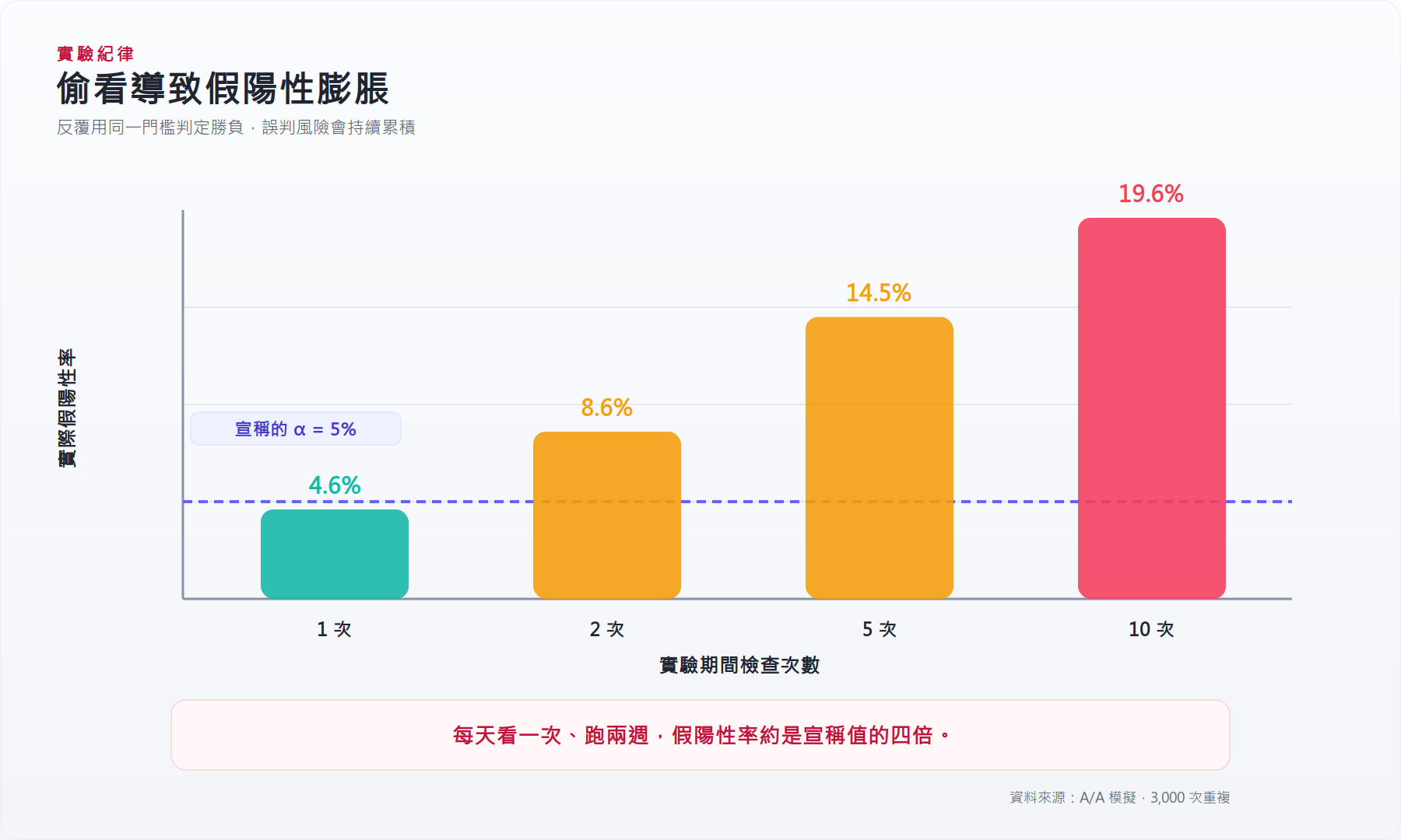 偷看導致假陽性膨脹