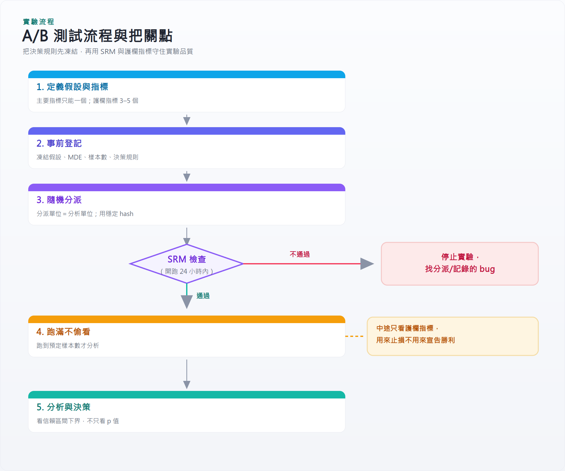 A/B 測試流程與把關點
