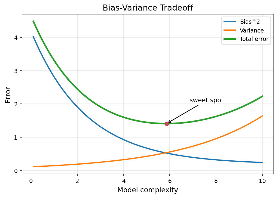 Bias-Variance Tradeoff 曲線