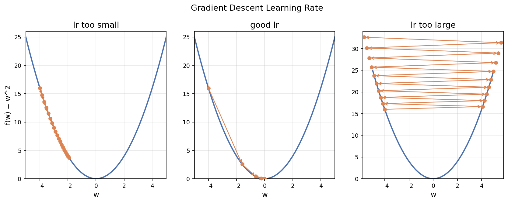 learning rate 太小／適中／太大