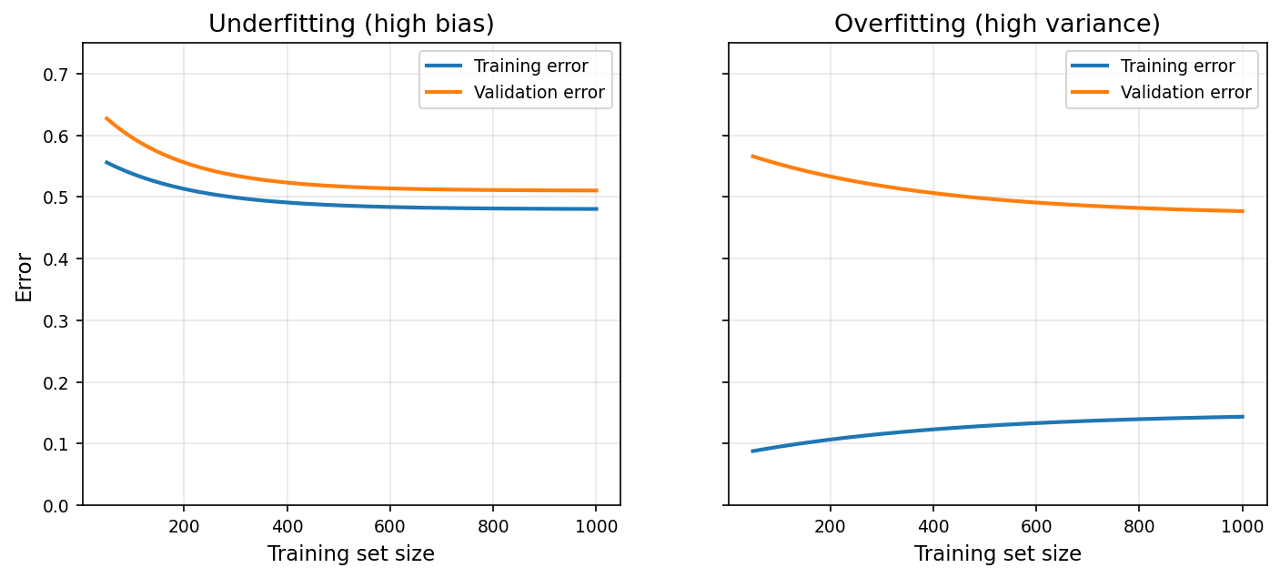 Learning curve：underfitting vs overfitting